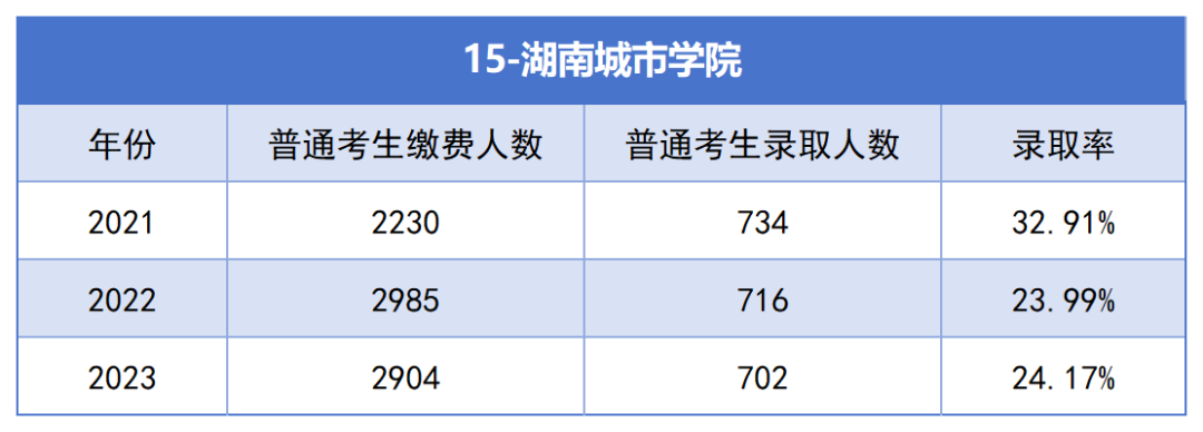 2021-2023年湖南專升本各招生院?？傉猩蛨竺藬?shù)匯總(圖15)