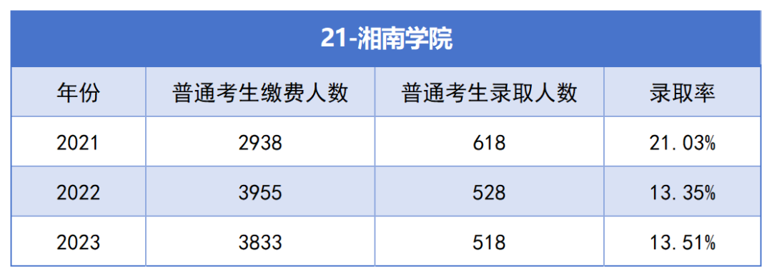 2021-2023年湖南專升本各招生院?？傉猩蛨竺藬?shù)匯總(圖21)