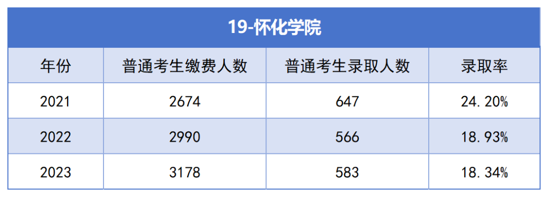 2021-2023年湖南專升本各招生院?？傉猩蛨竺藬?shù)匯總(圖19)