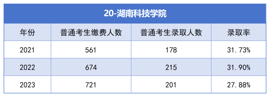 2021-2023年湖南專升本各招生院?？傉猩蛨竺藬?shù)匯總(圖20)