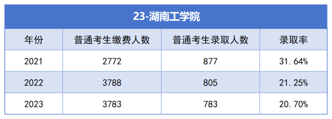 2021-2023年湖南專升本各招生院?？傉猩蛨竺藬?shù)匯總(圖23)