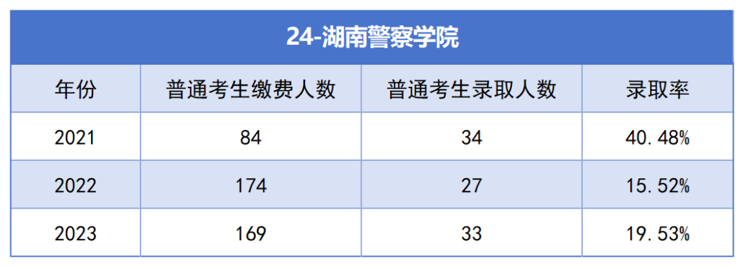 2021-2023年湖南專升本各招生院校總招生和報名人數(shù)匯總(圖24)