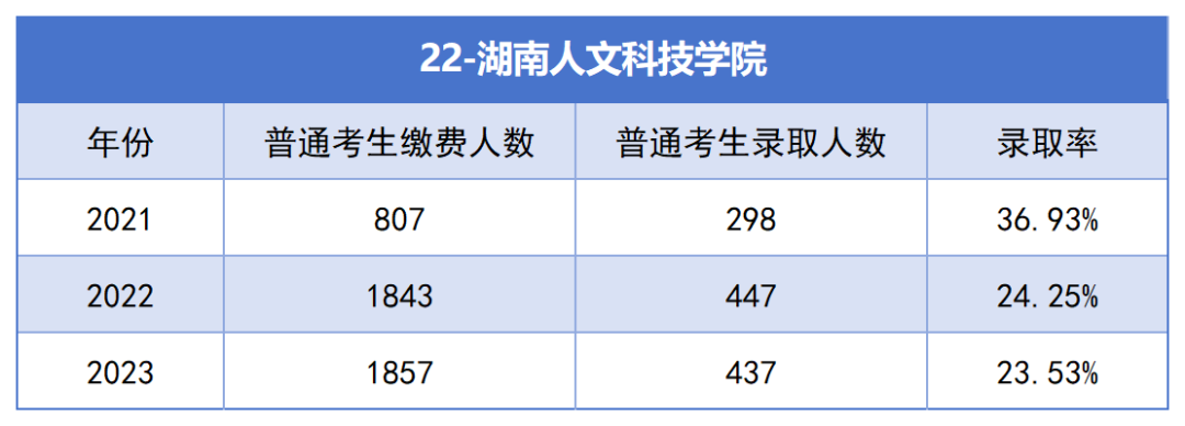 2021-2023年湖南專升本各招生院?？傉猩蛨竺藬?shù)匯總(圖22)