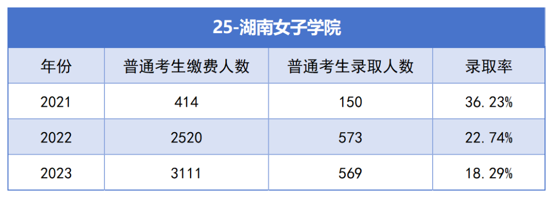 2021-2023年湖南專升本各招生院?？傉猩蛨竺藬?shù)匯總(圖25)