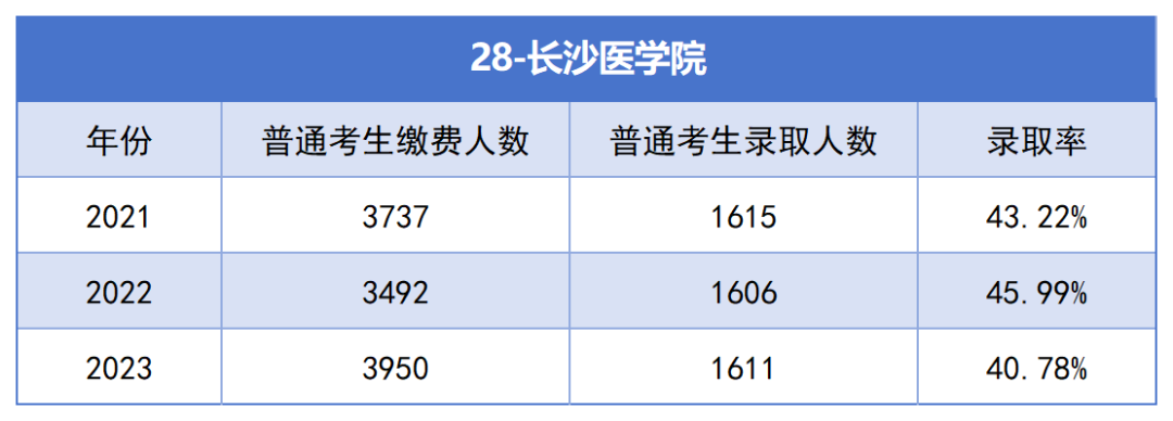 2021-2023年湖南專升本各招生院?？傉猩蛨竺藬?shù)匯總(圖28)