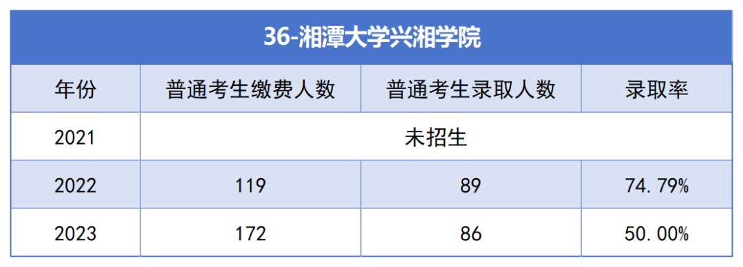 2021-2023年湖南專升本各招生院?？傉猩蛨竺藬?shù)匯總(圖36)