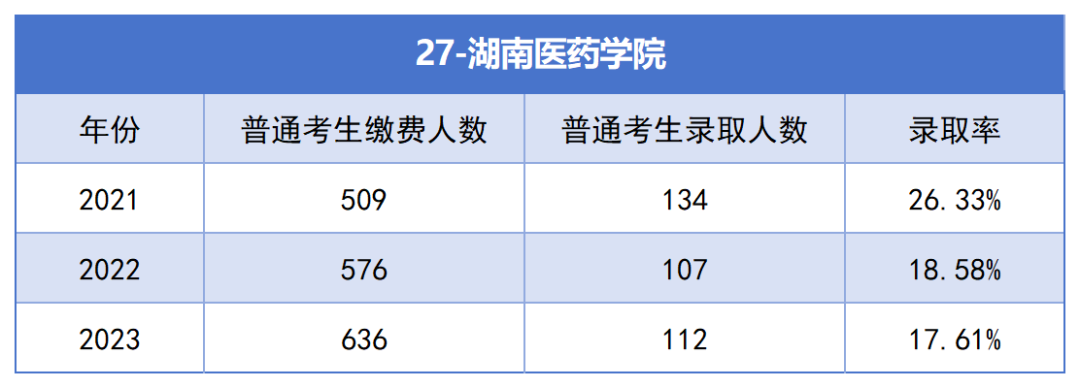 2021-2023年湖南專升本各招生院?？傉猩蛨竺藬?shù)匯總(圖27)