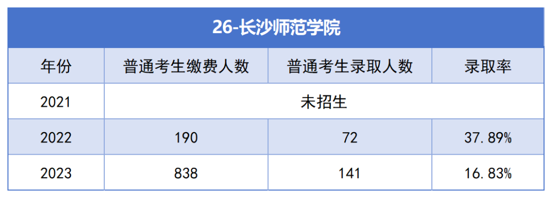 2021-2023年湖南專升本各招生院校總招生和報名人數(shù)匯總(圖26)