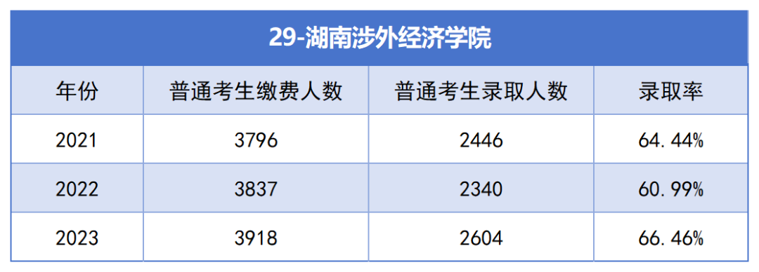 2021-2023年湖南專升本各招生院?？傉猩蛨竺藬?shù)匯總(圖29)