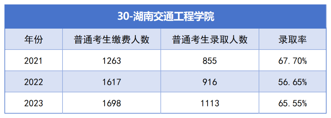 2021-2023年湖南專升本各招生院?？傉猩蛨竺藬?shù)匯總(圖30)