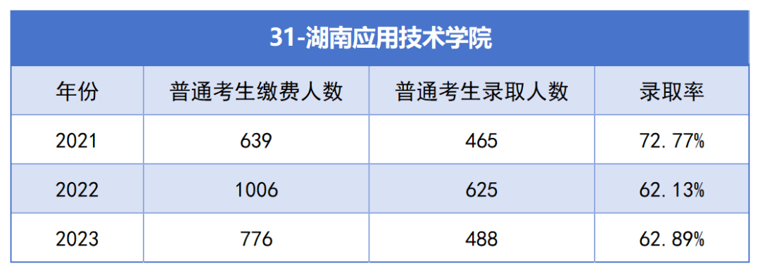 2021-2023年湖南專升本各招生院?？傉猩蛨竺藬?shù)匯總(圖31)