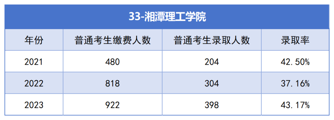 2021-2023年湖南專升本各招生院?？傉猩蛨竺藬?shù)匯總(圖33)