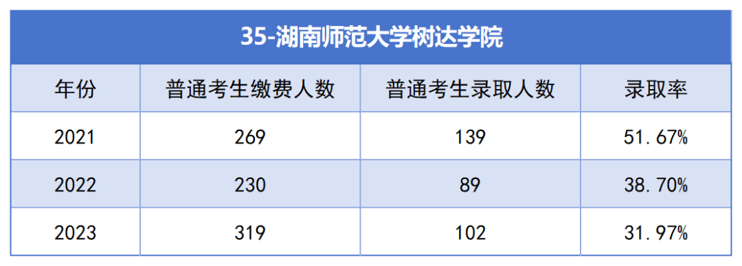 2021-2023年湖南專升本各招生院校總招生和報名人數(shù)匯總(圖35)