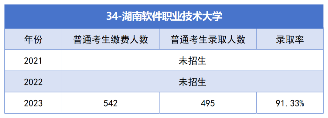 2021-2023年湖南專升本各招生院?？傉猩蛨竺藬?shù)匯總(圖34)