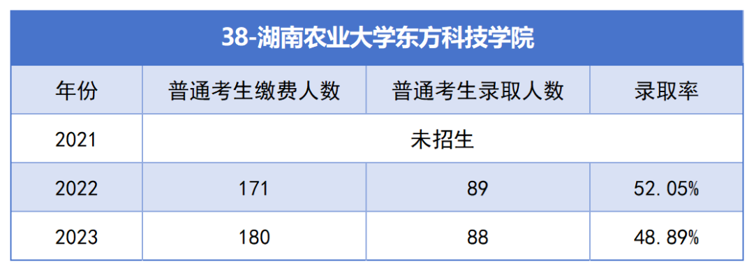 2021-2023年湖南專升本各招生院校總招生和報名人數(shù)匯總(圖38)