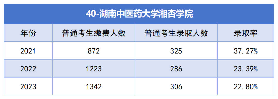 2021-2023年湖南專升本各招生院?？傉猩蛨竺藬?shù)匯總(圖40)