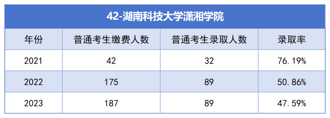 2021-2023年湖南專升本各招生院校總招生和報名人數(shù)匯總(圖42)