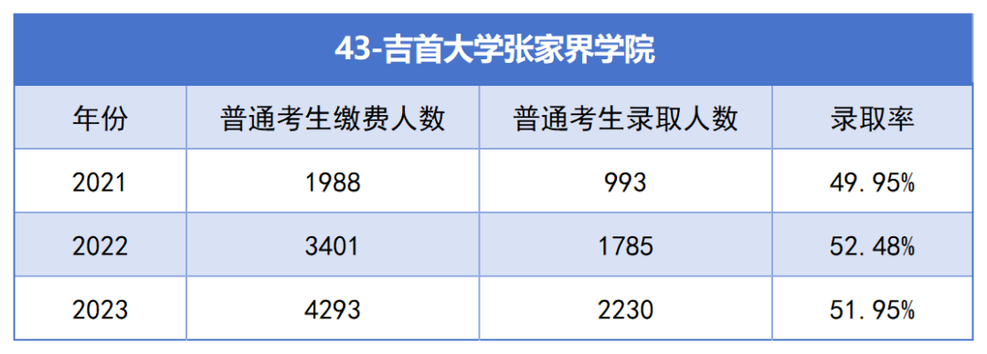 2021-2023年湖南專升本各招生院校總招生和報名人數(shù)匯總(圖43)