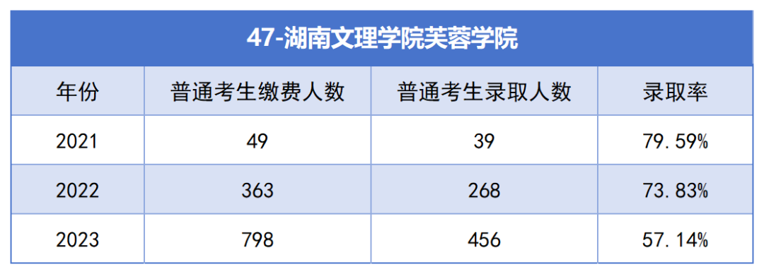 2021-2023年湖南專升本各招生院?？傉猩蛨竺藬?shù)匯總(圖47)