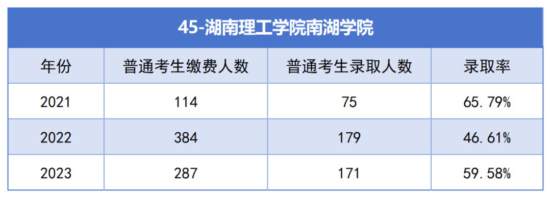 2021-2023年湖南專升本各招生院?？傉猩蛨竺藬?shù)匯總(圖45)