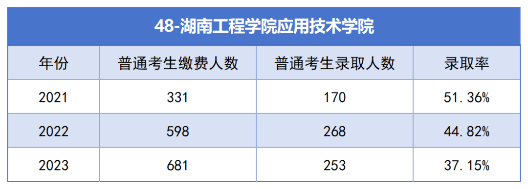 2021-2023年湖南專升本各招生院?？傉猩蛨竺藬?shù)匯總(圖48)