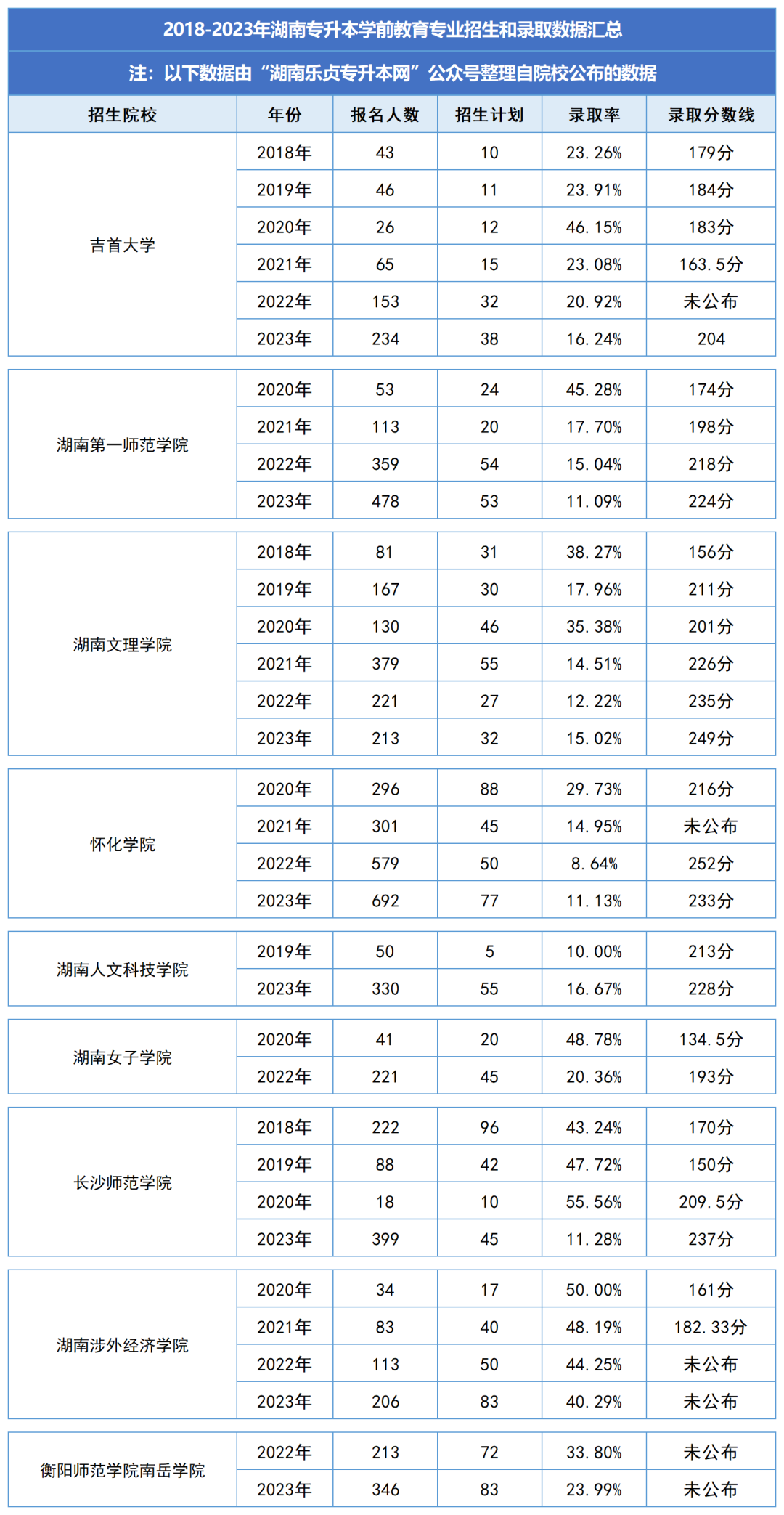 湖南統(tǒng)招專(zhuān)升本歷年分?jǐn)?shù)線及錄取情況（七）(圖1)