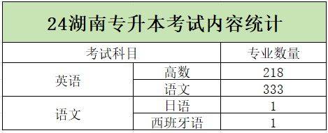 2024年湖南專升本加試專業(yè)匯總，你的報(bào)考專業(yè)在其中嗎？(圖1)