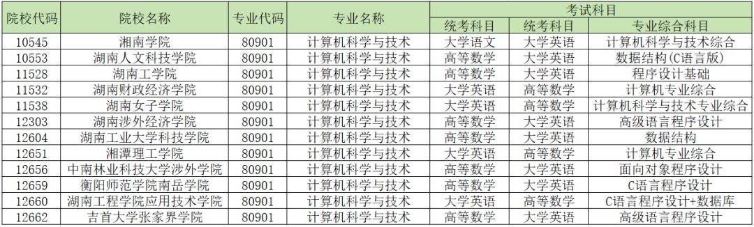 2024年湖南專升本加試專業(yè)匯總，你的報(bào)考專業(yè)在其中嗎？(圖4)