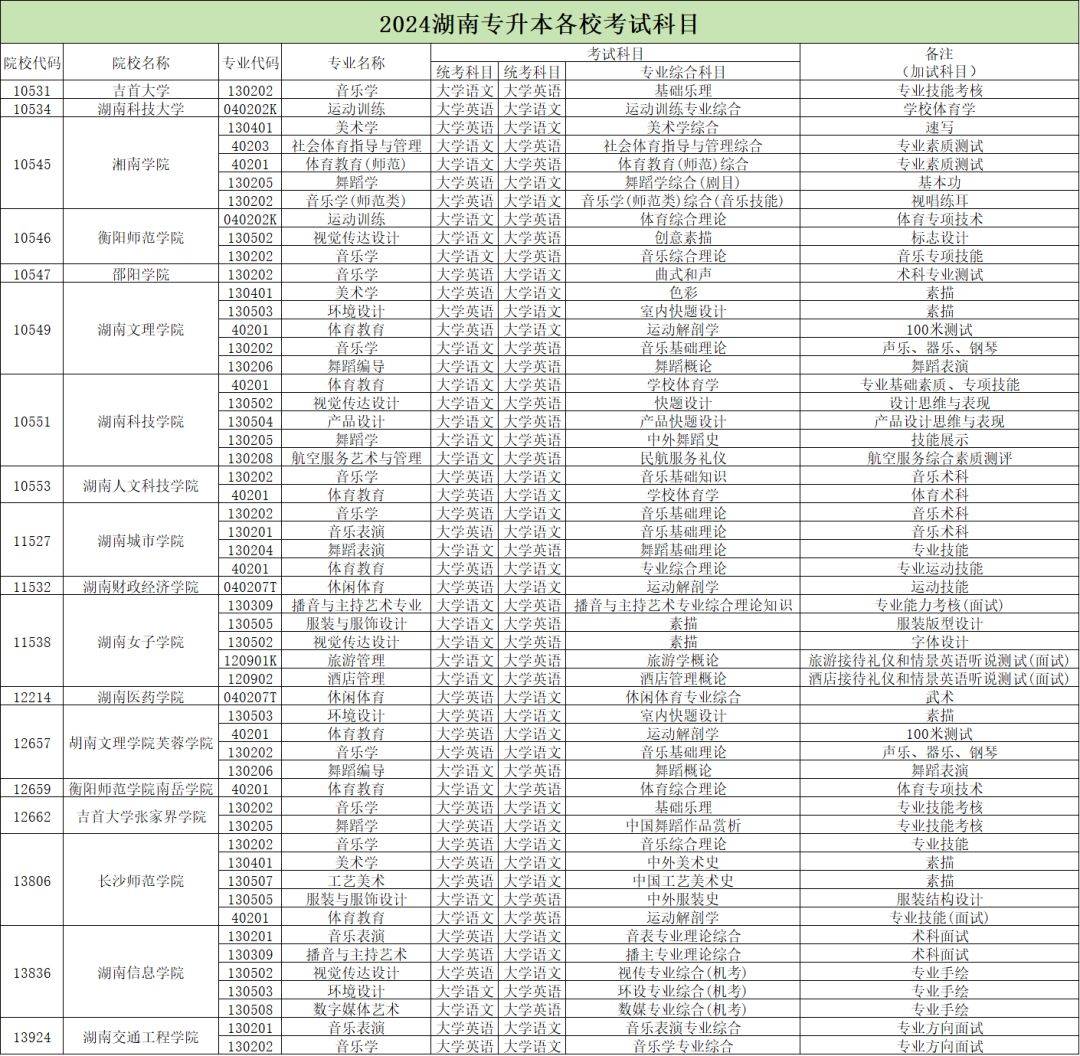 2024年湖南專升本加試專業(yè)匯總，你的報(bào)考專業(yè)在其中嗎？(圖2)