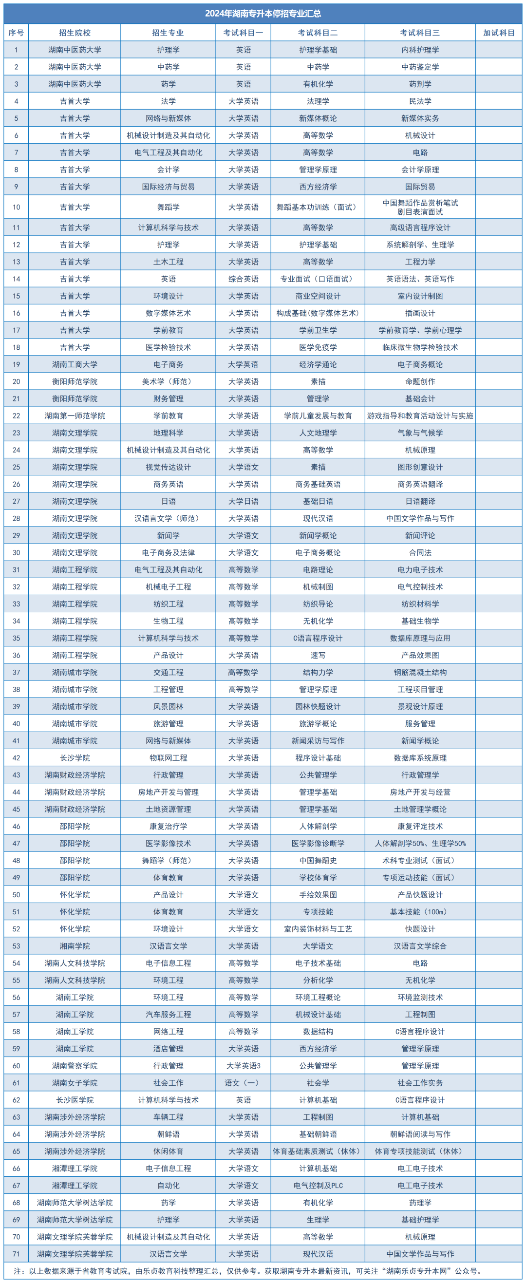 2024年湖南專升本停招專業(yè)匯總(圖1)