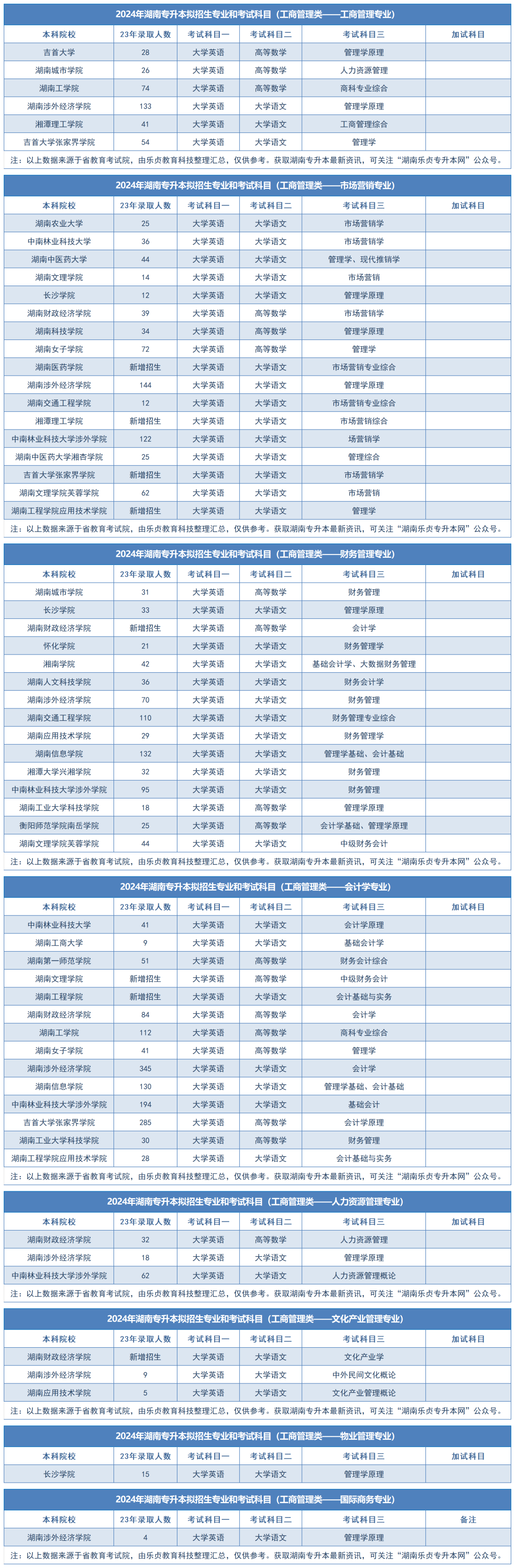 2024年湖南專升本擬招生專業(yè)和考試科目匯總（分專業(yè)）(圖1)