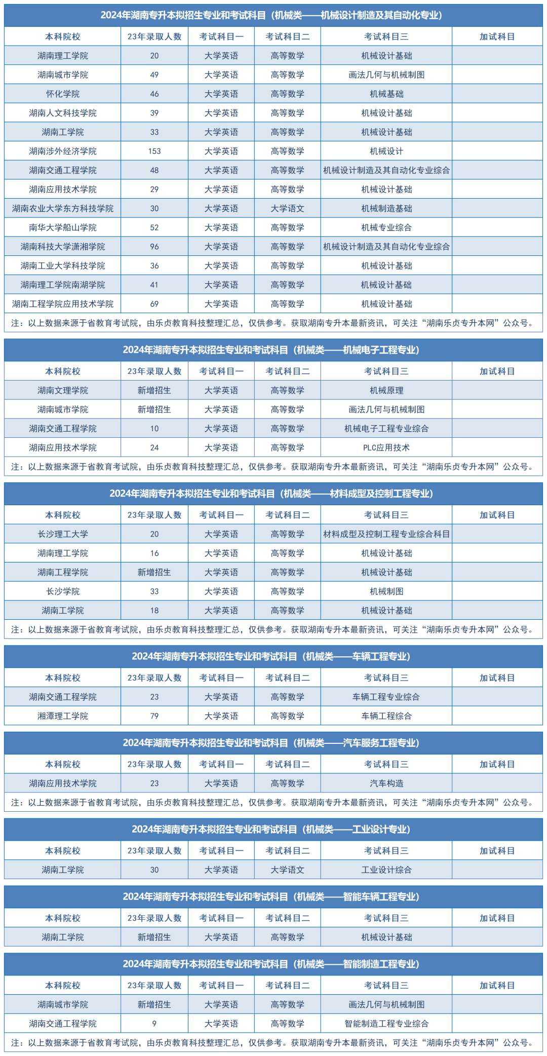 2024年湖南專升本擬招生專業(yè)和考試科目匯總（分專業(yè)）(圖14)