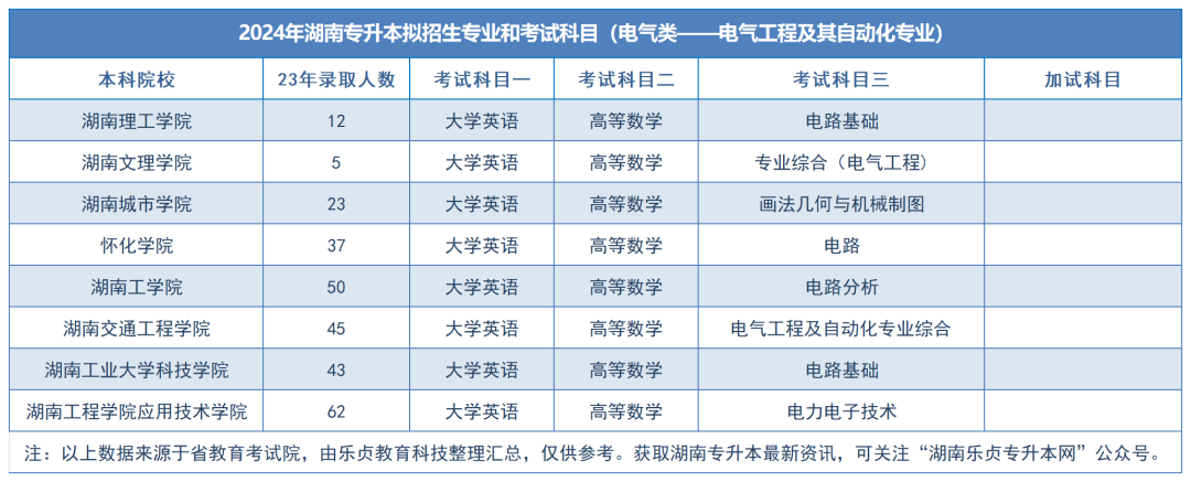 2024年湖南專升本擬招生專業(yè)和考試科目匯總（分專業(yè)）(圖16)