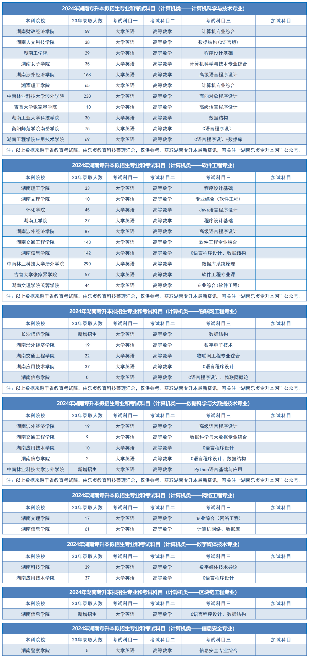 2024年湖南專升本擬招生專業(yè)和考試科目匯總（分專業(yè)）(圖20)