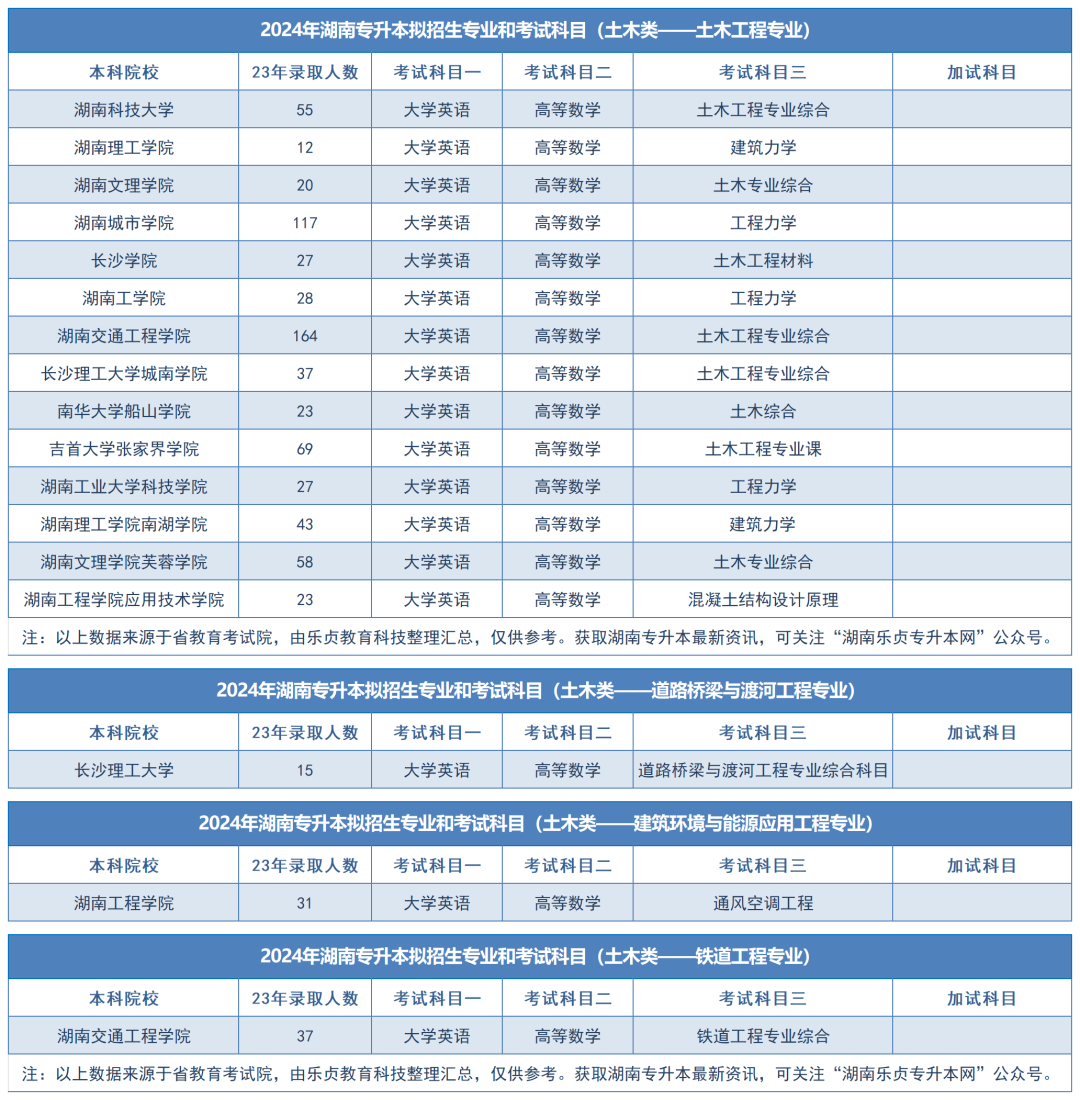 2024年湖南專升本擬招生專業(yè)和考試科目匯總（分專業(yè)）(圖22)