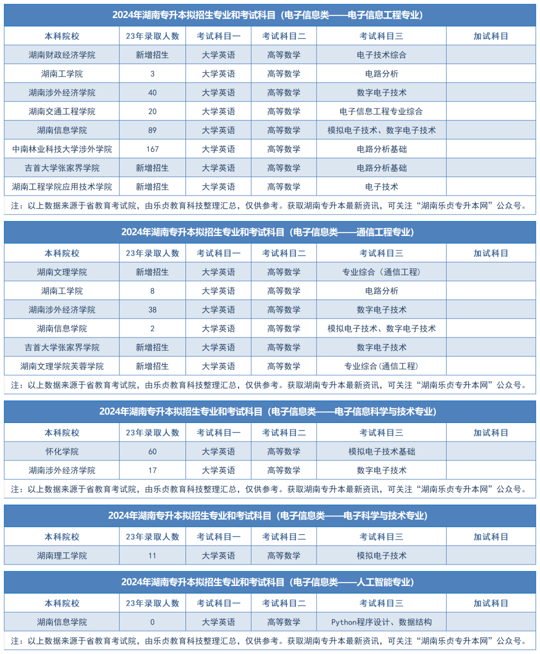 2024年湖南專升本擬招生專業(yè)和考試科目匯總（分專業(yè)）(圖24)