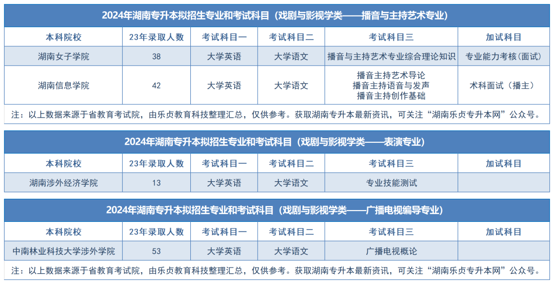 2024年湖南專升本擬招生專業(yè)和考試科目匯總（分專業(yè)）(圖52)