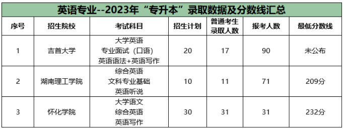 湖南專升本公辦院校英語專業(yè)報(bào)錄比2023