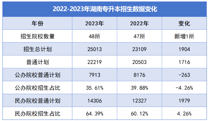 湖南專升本招生數(shù)據(jù)對比