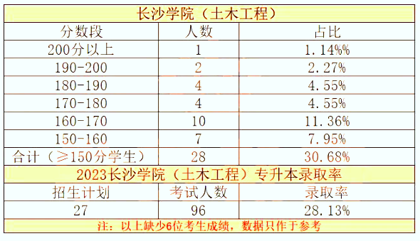 長沙學院2023年專升本考試成績及錄取率分析（土木工程）