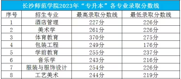 2023長(zhǎng)沙師范學(xué)院專升本分?jǐn)?shù)線