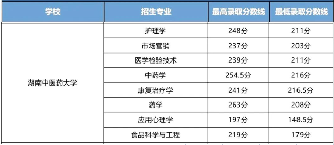 湖南中醫(yī)藥大學(xué)2023年專升本錄取分數(shù)線