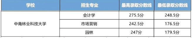 中南林業(yè)科技大學(xué)2023年專升本錄取分?jǐn)?shù)線