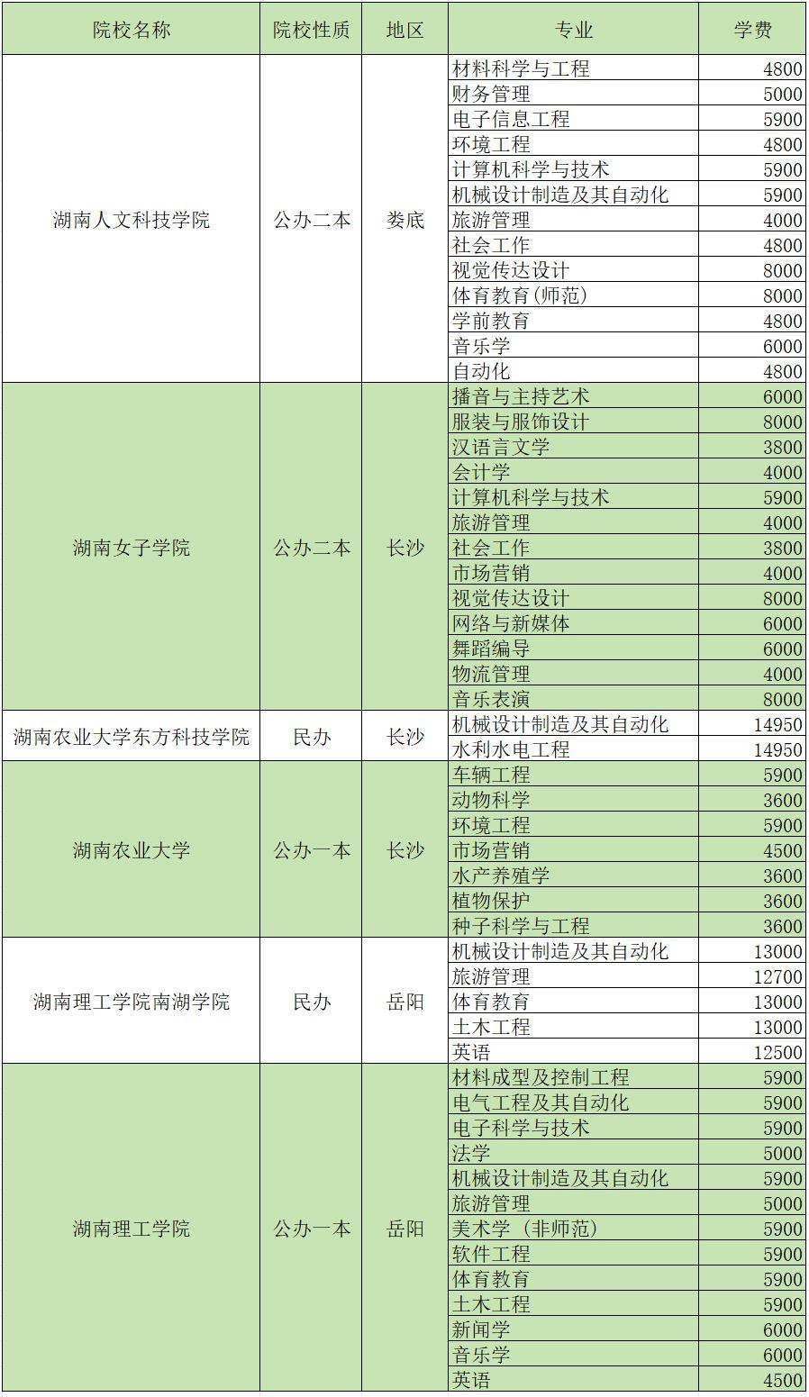 2024年湖南專升本招生院校各專業(yè)學(xué)費(fèi)匯總(圖7)