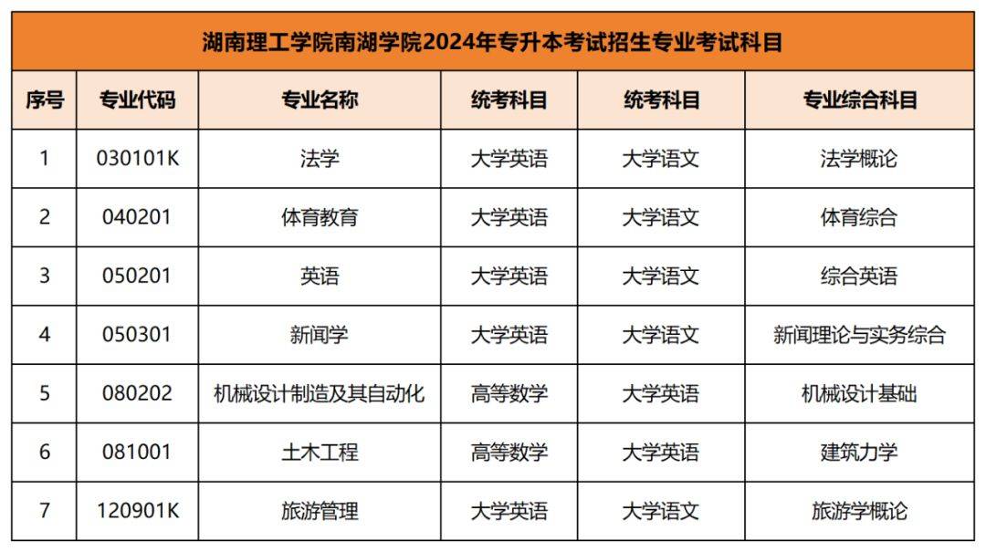 2024年專升本考試擬招生專業(yè)及考試科目已公布匯總(圖6)