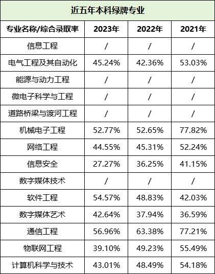 湖南專升本哪些專業(yè)好就業(yè)，這些數(shù)據(jù)你一定要看！(圖5)