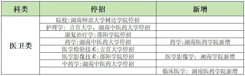 24湖南專升本招生變動(dòng)！18所學(xué)校53個(gè)專業(yè)需要加試科目！ (圖3)