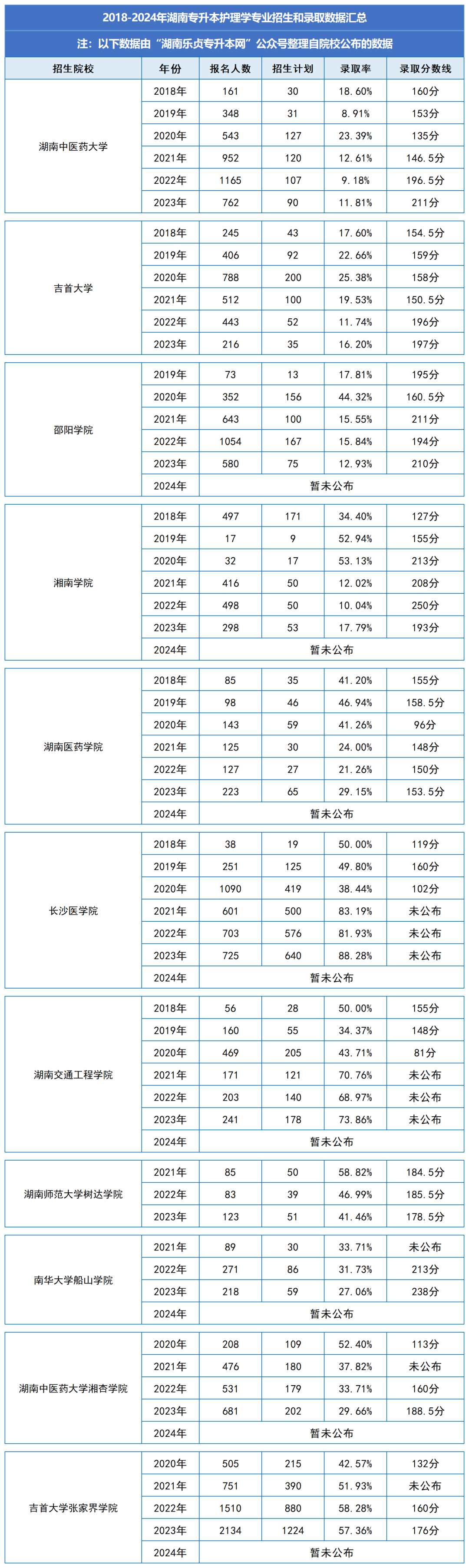 湖南統(tǒng)招專升本歷年分數(shù)線及錄取情況（八）(圖1)