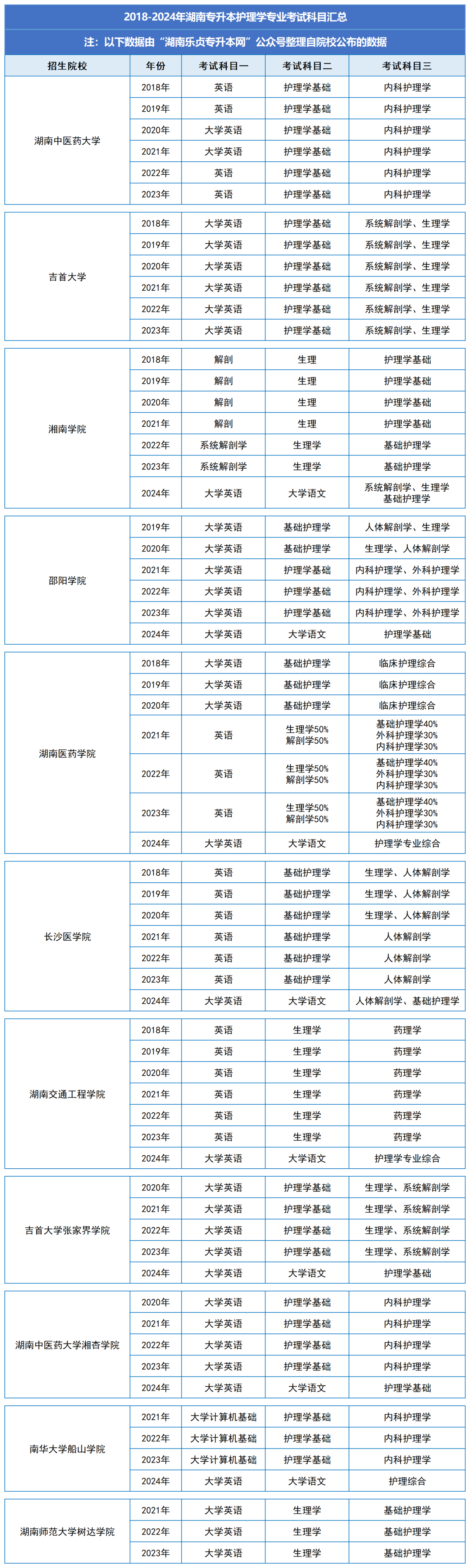 湖南統(tǒng)招專升本歷年分數(shù)線及錄取情況（八）(圖2)