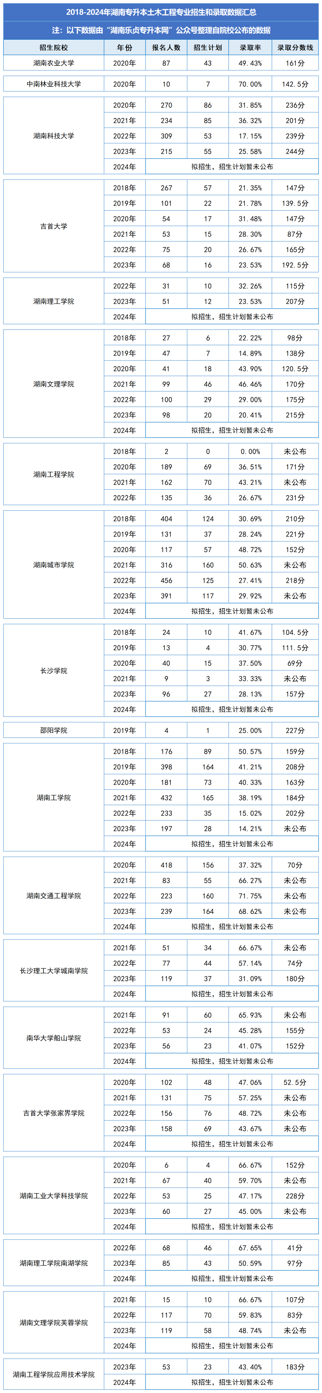 湖南統(tǒng)招專升本歷年分?jǐn)?shù)線及錄取情況（十）(圖1)